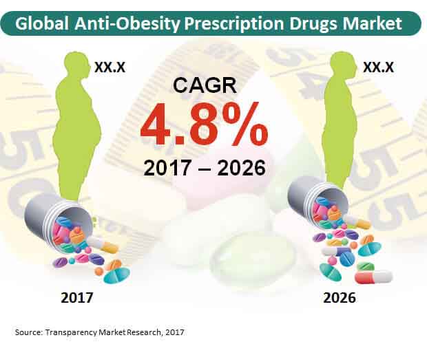 Global Anti Obesity Prescription Drugs Market